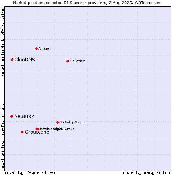 Market position of Group.one vs. ClouDNS vs. Netafraz