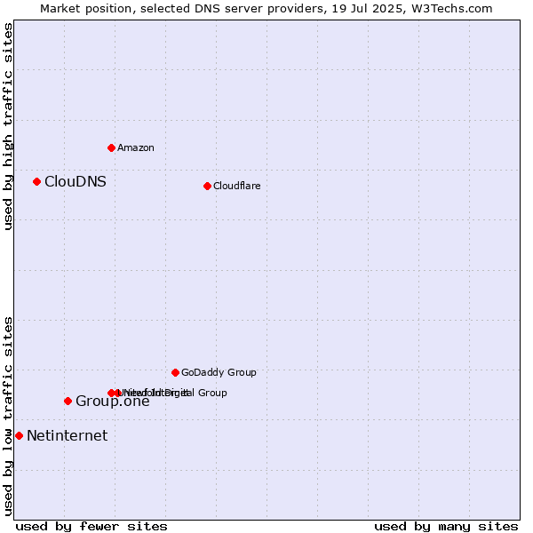 Market position of Group.one vs. ClouDNS vs. Netinternet