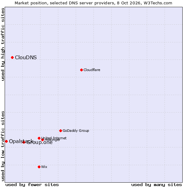 Market position of Group.one vs. ClouDNS vs. Opalstack