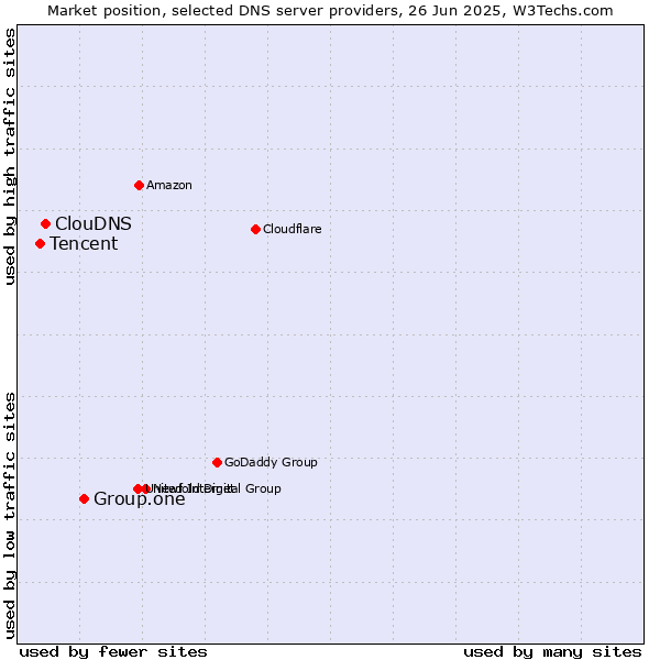 Market position of Group.one vs. ClouDNS vs. Tencent