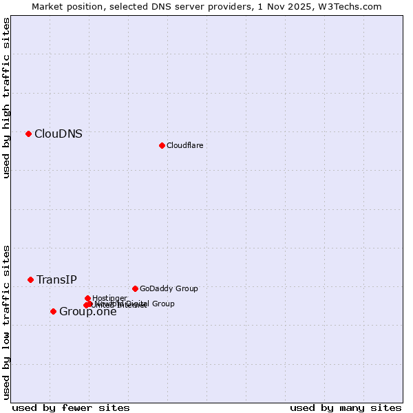 Market position of Group.one vs. TransIP vs. ClouDNS