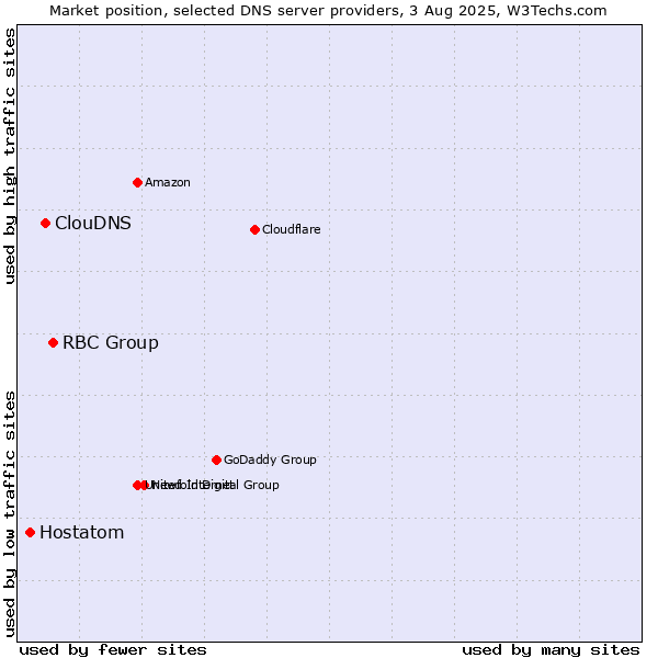 Market position of RBC Group vs. ClouDNS vs. Hostatom