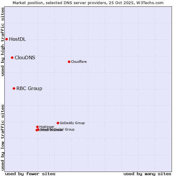 Market position of RBC Group vs. ClouDNS vs. HostDL