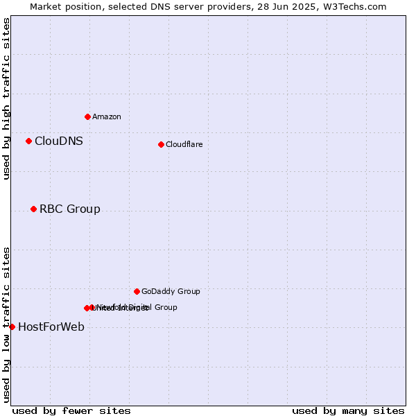 Market position of RBC Group vs. ClouDNS vs. HostForWeb