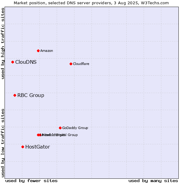Market position of HostGator vs. RBC Group vs. ClouDNS