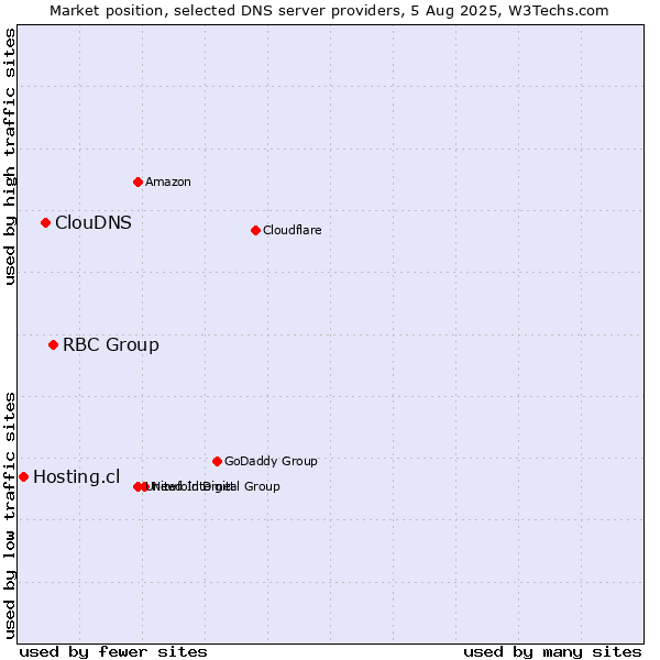 Market position of RBC Group vs. ClouDNS vs. Hosting.cl