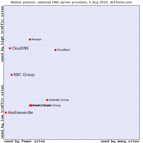 Market position of RBC Group vs. ClouDNS vs. Hostneverdie