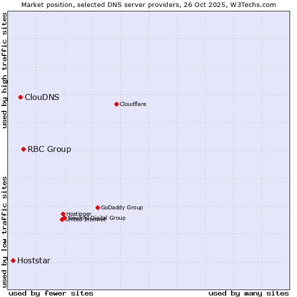 Market position of RBC Group vs. ClouDNS vs. Hoststar