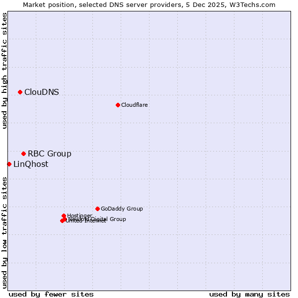 Market position of RBC Group vs. ClouDNS vs. LinQhost