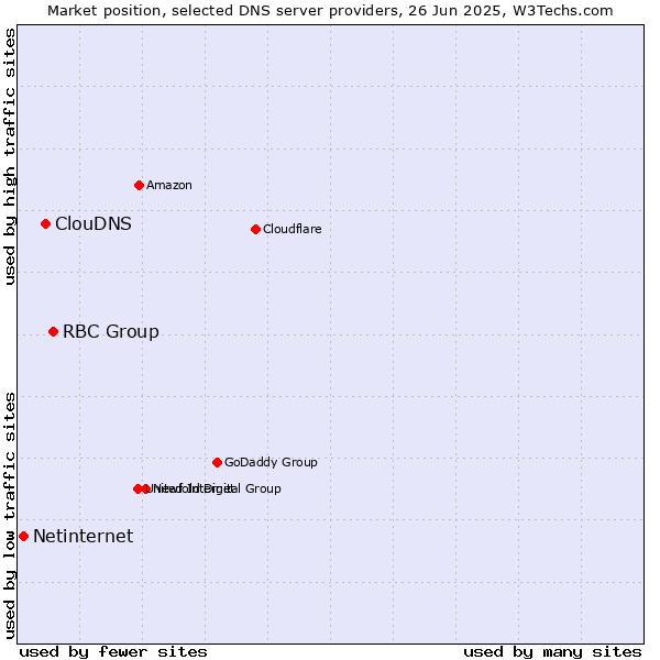 Market position of RBC Group vs. ClouDNS vs. Netinternet