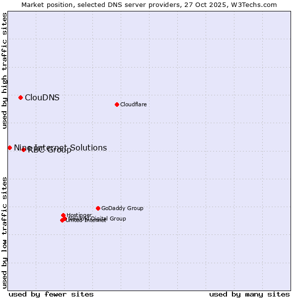 Market position of RBC Group vs. ClouDNS vs. Nine Internet Solutions