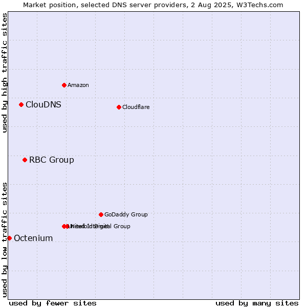 Market position of RBC Group vs. ClouDNS vs. Octenium