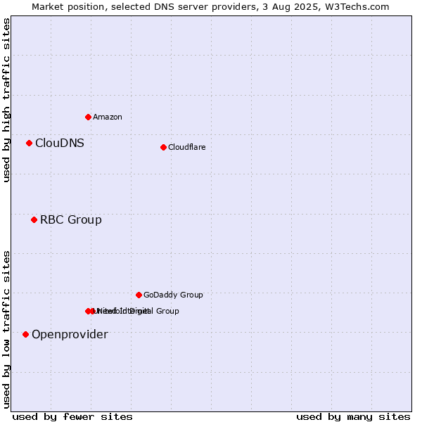 Market position of RBC Group vs. ClouDNS vs. Openprovider