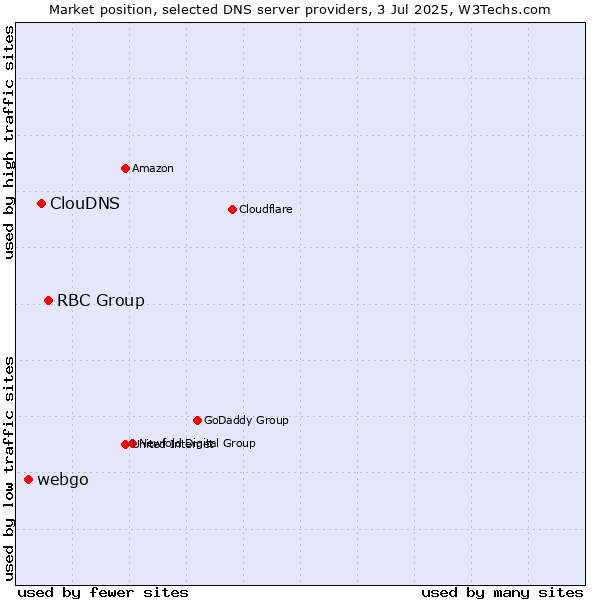 Market position of RBC Group vs. ClouDNS vs. webgo