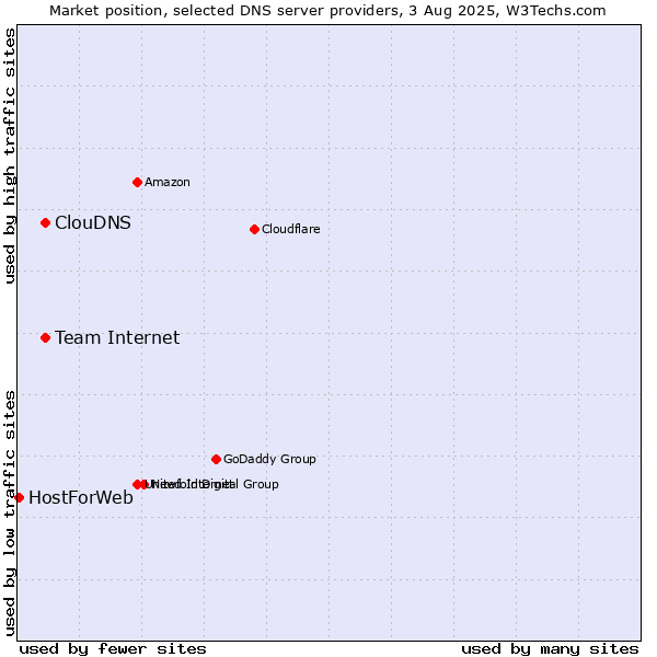 Market position of ClouDNS vs. Team Internet vs. HostForWeb