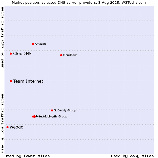 Market position of ClouDNS vs. Team Internet vs. webgo