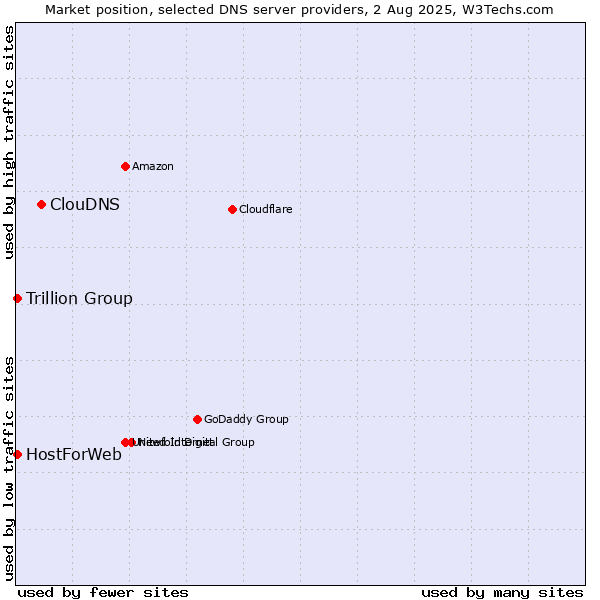 Market position of ClouDNS vs. Trillion Group vs. HostForWeb