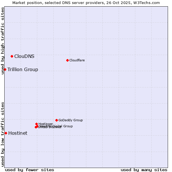 Market position of ClouDNS vs. Hostinet vs. Trillion Group