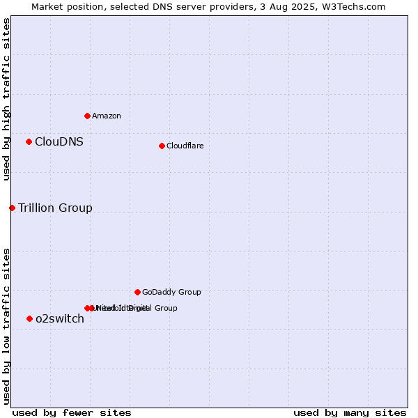 Market position of o2switch vs. ClouDNS vs. Trillion Group