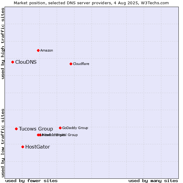 Market position of HostGator vs. Tucows Group vs. ClouDNS