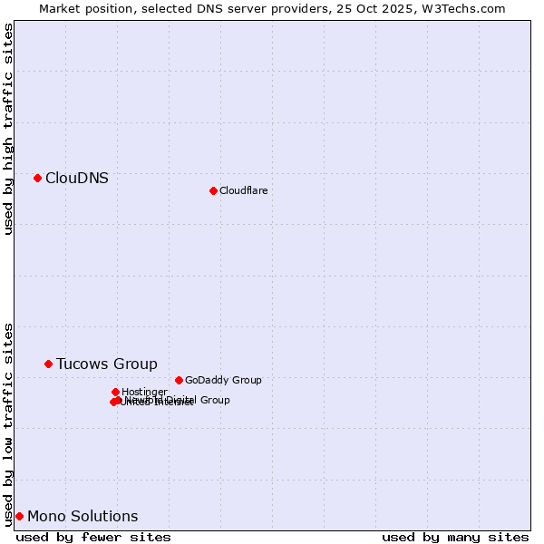 Market position of Tucows Group vs. ClouDNS vs. Mono Solutions