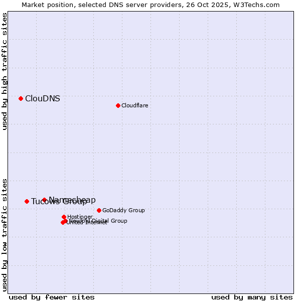 Market position of Namecheap vs. Tucows Group vs. ClouDNS