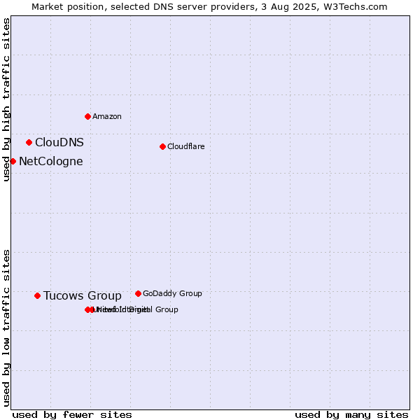 Market position of Tucows Group vs. ClouDNS vs. NetCologne