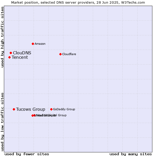 Market position of Tucows Group vs. ClouDNS vs. Tencent