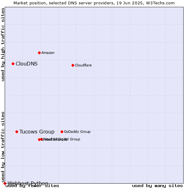 Market position of Tucows Group vs. ClouDNS vs. Webhost Python