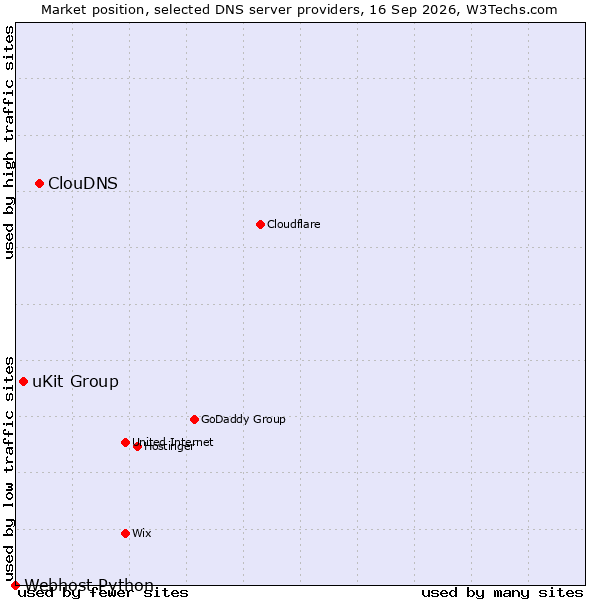 Market position of ClouDNS vs. uKit Group vs. Webhost Python
