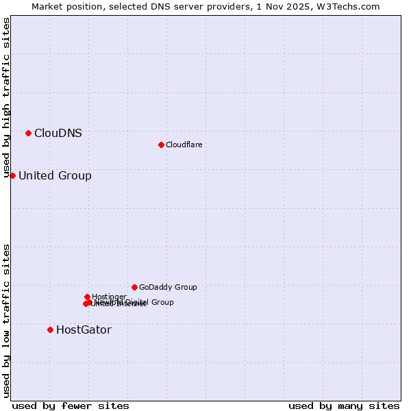 Market position of HostGator vs. ClouDNS vs. United Group