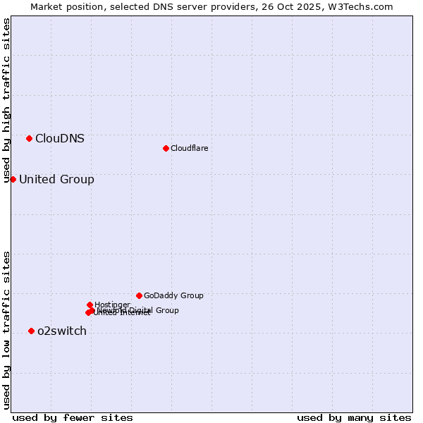 Market position of o2switch vs. ClouDNS vs. United Group