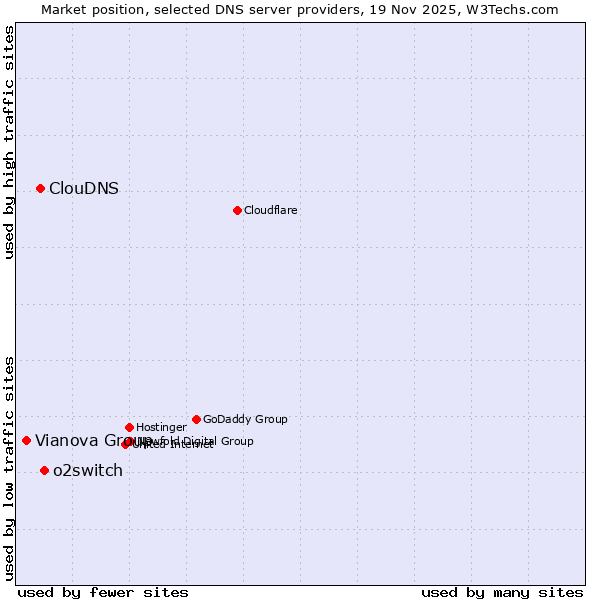Market position of o2switch vs. ClouDNS vs. Vianova Group