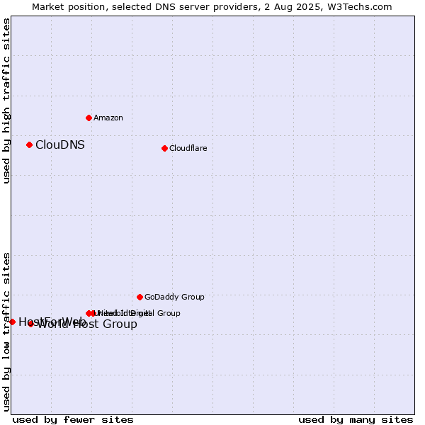 Market position of World Host Group vs. ClouDNS vs. HostForWeb
