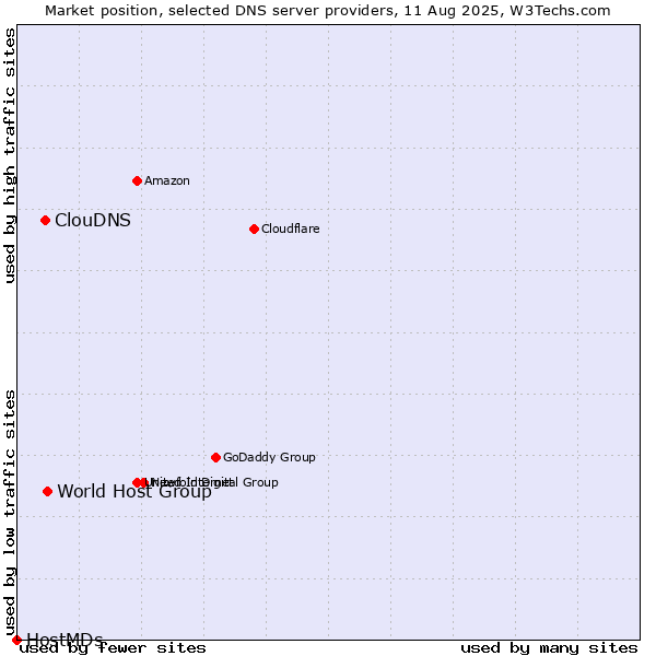 Market position of World Host Group vs. ClouDNS vs. HostMDs