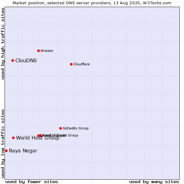 Market position of World Host Group vs. ClouDNS vs. Raya Negar