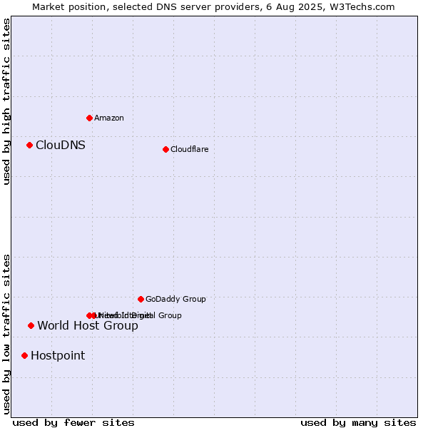 Market position of World Host Group vs. ClouDNS vs. Hostpoint