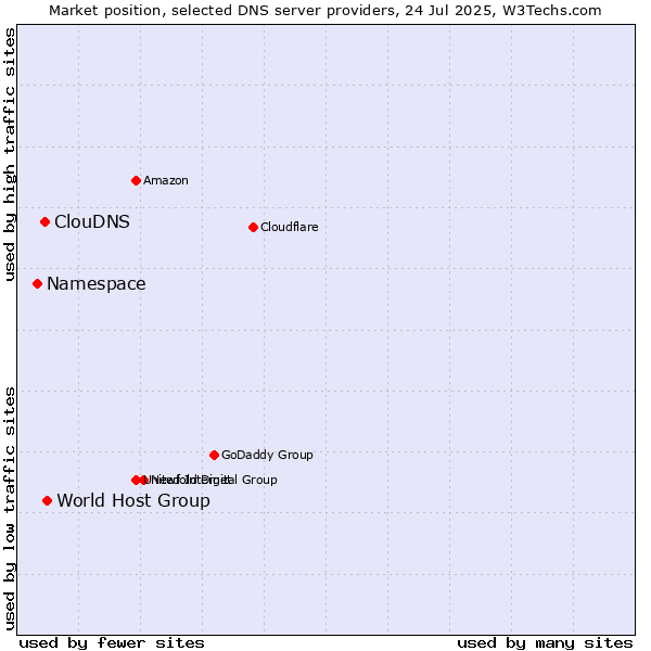 Market position of World Host Group vs. ClouDNS vs. Namespace
