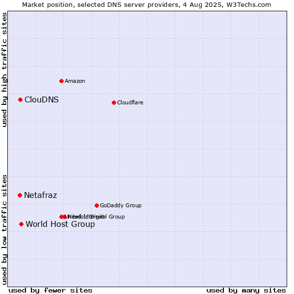 Market position of World Host Group vs. ClouDNS vs. Netafraz