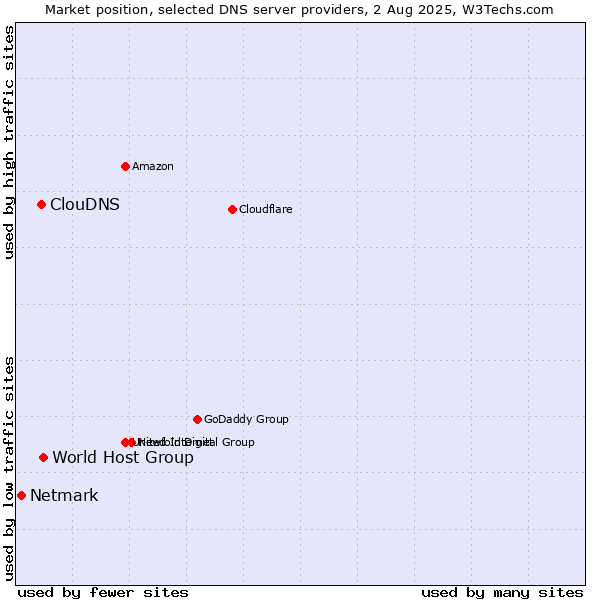 Market position of World Host Group vs. ClouDNS vs. Netmark