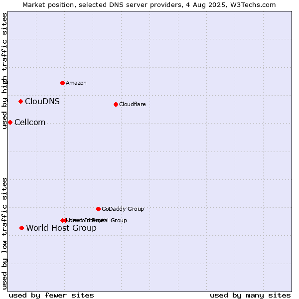Market position of World Host Group vs. ClouDNS vs. Cellcom