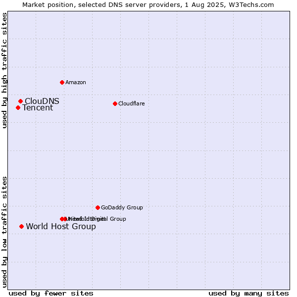 Market position of World Host Group vs. ClouDNS vs. Tencent
