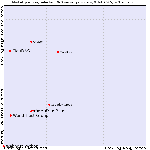 Market position of World Host Group vs. ClouDNS vs. Webhost Python