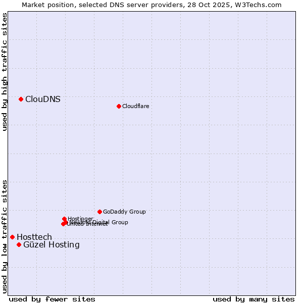 Market position of ClouDNS vs. Güzel Hosting vs. Hosttech