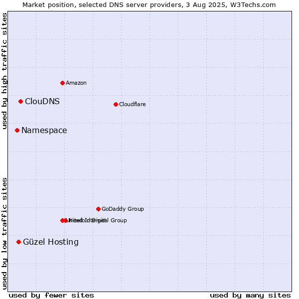 Market position of ClouDNS vs. Güzel Hosting vs. Namespace