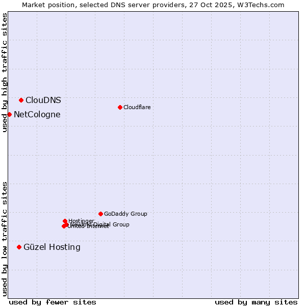 Market position of ClouDNS vs. Güzel Hosting vs. NetCologne