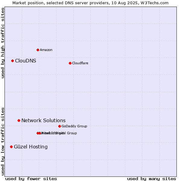 Market position of Network Solutions vs. ClouDNS vs. Güzel Hosting