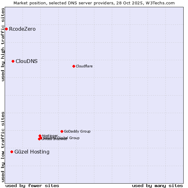 Market position of ClouDNS vs. Güzel Hosting vs. RcodeZero