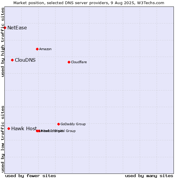 Market position of ClouDNS vs. Hawk Host vs. NetEase