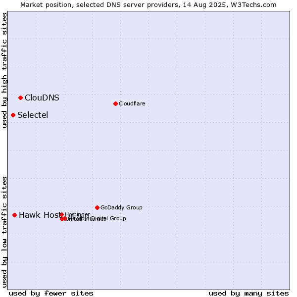 Market position of ClouDNS vs. Hawk Host vs. Selectel